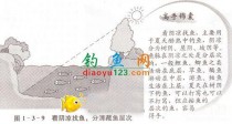 如何钓鱼定位?钓鱼怎么定位!