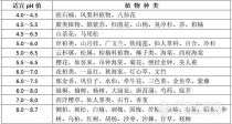 花卉需要的营养?花卉需要的营养成分!