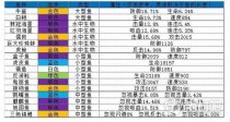 如何获得钓鱼段位?如何获得钓鱼段位奖励!